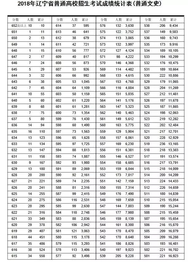 辽宁高考一本线_辽宁高考本科线_2021辽宁高考本科线划分