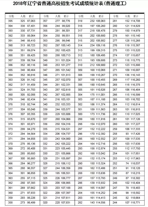 遼寧高考本科線_遼寧高考一本線_2021遼寧高考本科線劃分