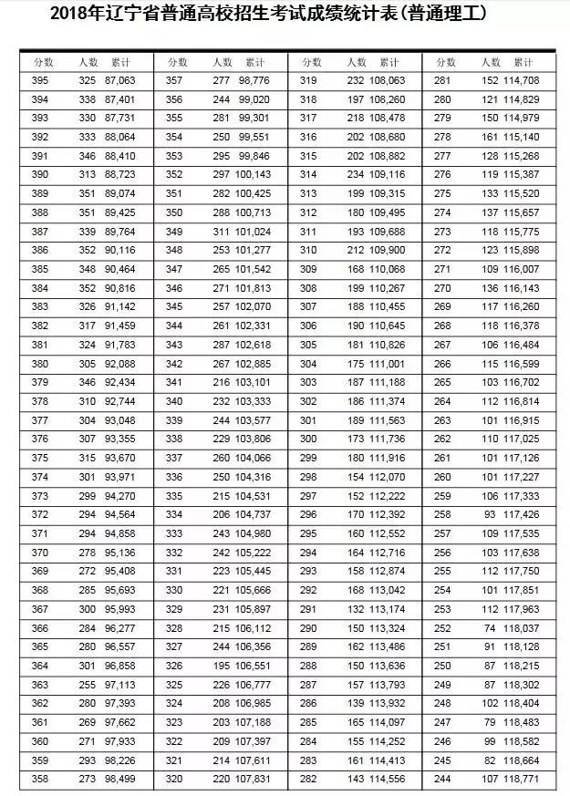 辽宁高考本科线_辽宁高考一本线_2021辽宁高考本科线划分