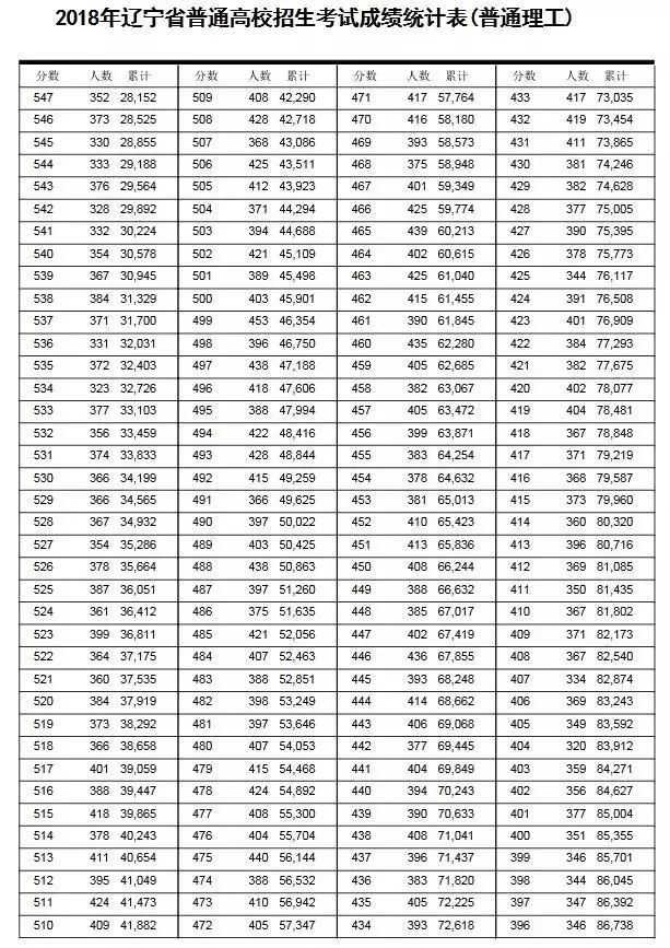 2021辽宁高考本科线划分_辽宁高考一本线_辽宁高考本科线