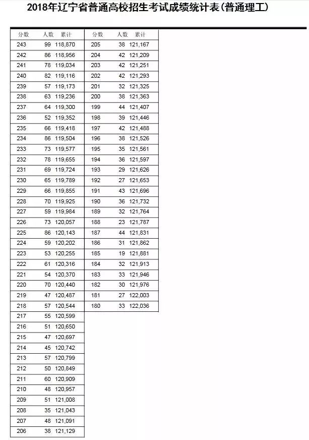 2021辽宁高考本科线划分_辽宁高考本科线_辽宁高考一本线