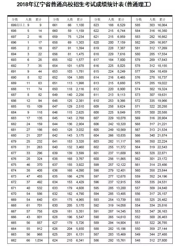 辽宁高考一本线_辽宁高考本科线_2021辽宁高考本科线划分