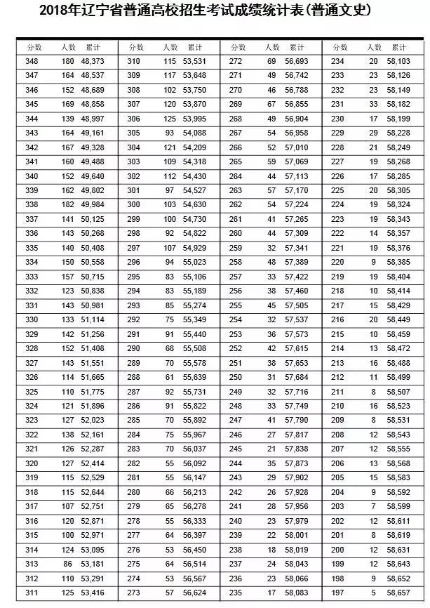 辽宁高考一本线_辽宁高考本科线_2021辽宁高考本科线划分