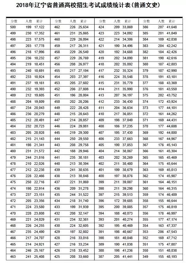 2021辽宁高考本科线划分_辽宁高考本科线_辽宁高考一本线