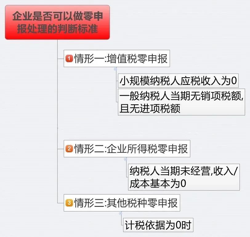 沒有收入就可以零申報？稅務(wù)局明確！4月起，零申報要按這個來