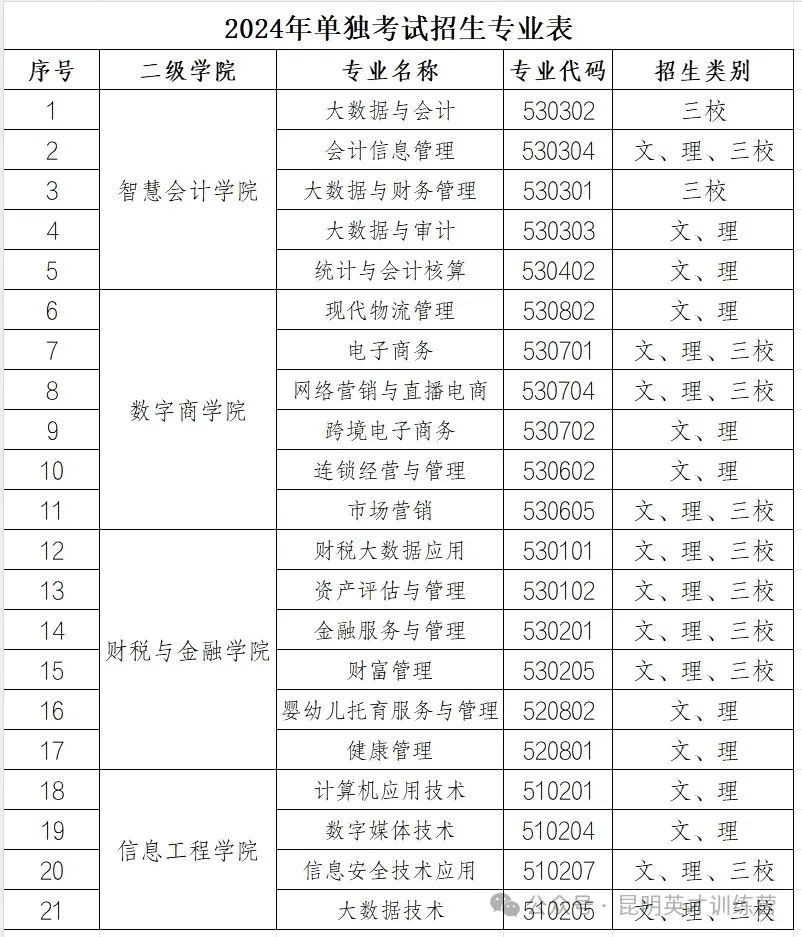 云南财经技术学院分数线_云南财经大学专业录取分数_2024年云南财经职业学院录取分数线及要求