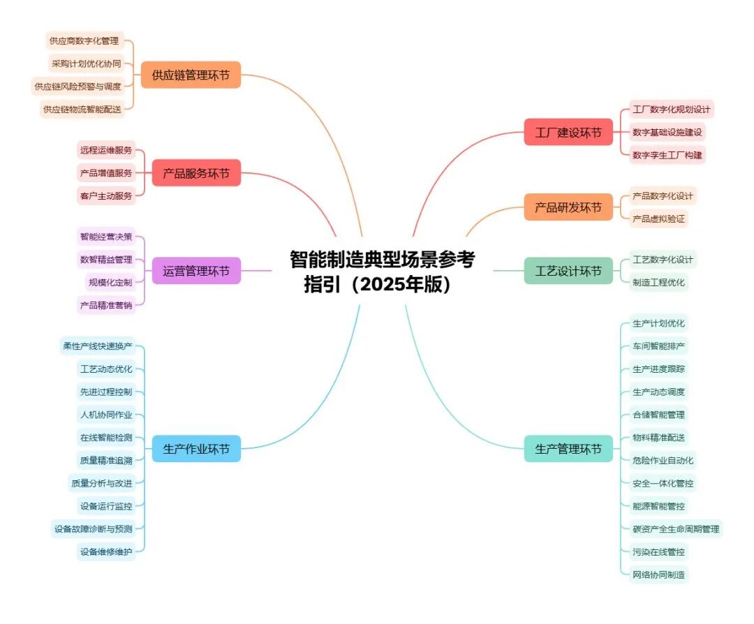 智能制造典型场景 (2).png