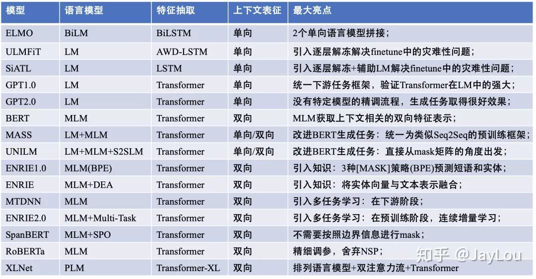 後BERT時代：15個預訓練模型對比分析與關鍵點探索（附連結）