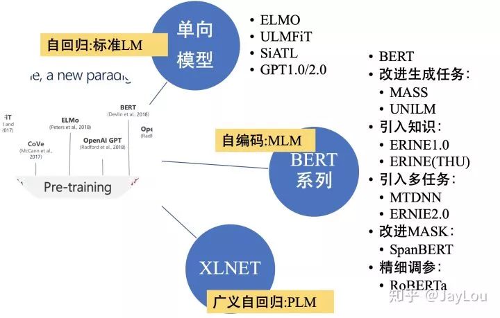 後BERT時代：15個預訓練模型對比分析與關鍵點探索（附連結）