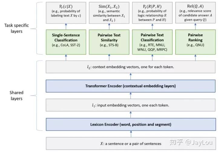 後BERT時代：15個預訓練模型對比分析與關鍵點探索（附連結）