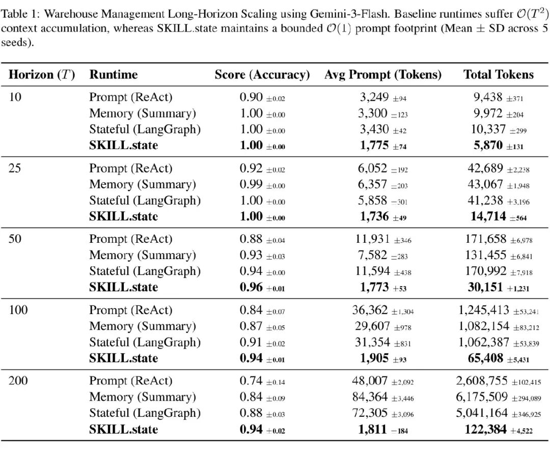 Table 1 | 仓库管理长程 scaling