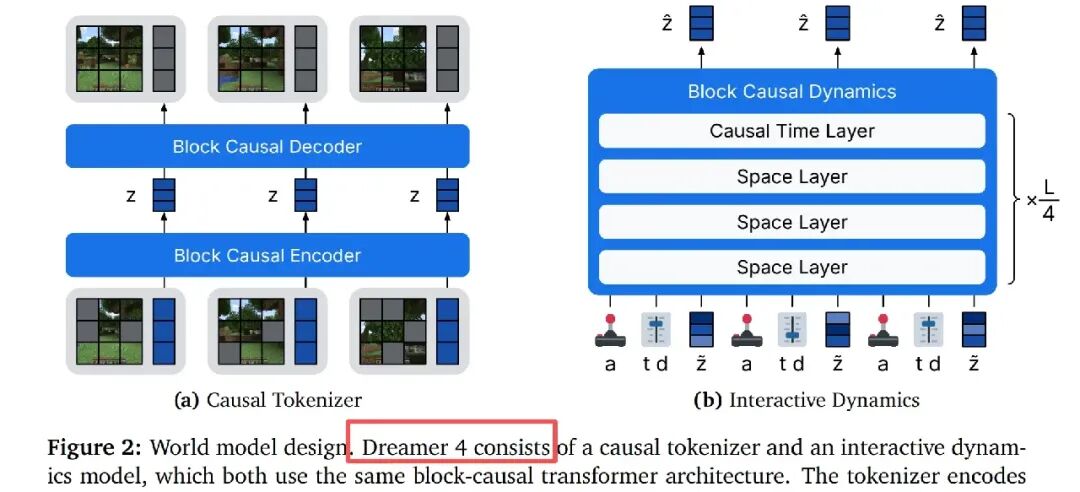 Dreamer 4：https://arxiv.org/pdf/2509.24527