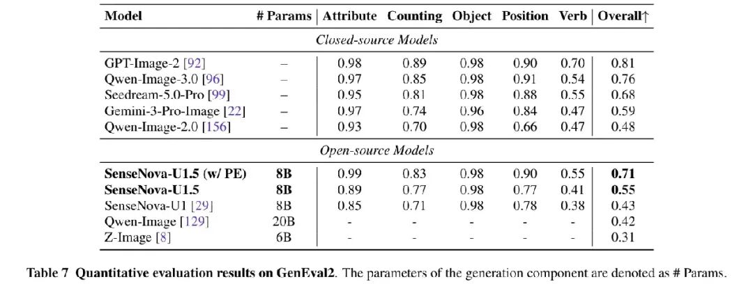 Table 7： GenEval2