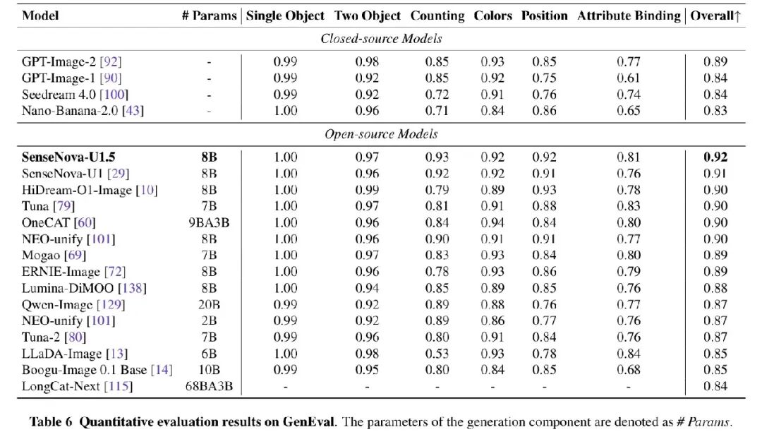 Table 6：GenEval