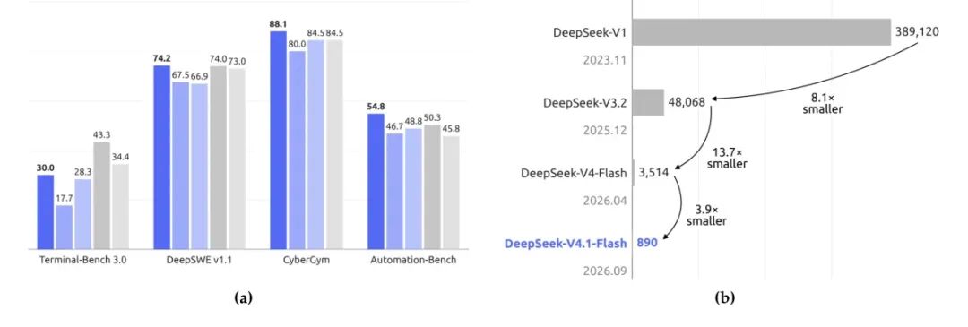 Figure 1：历代 DeepSeek 模型的全局 KV Cache 体积演进