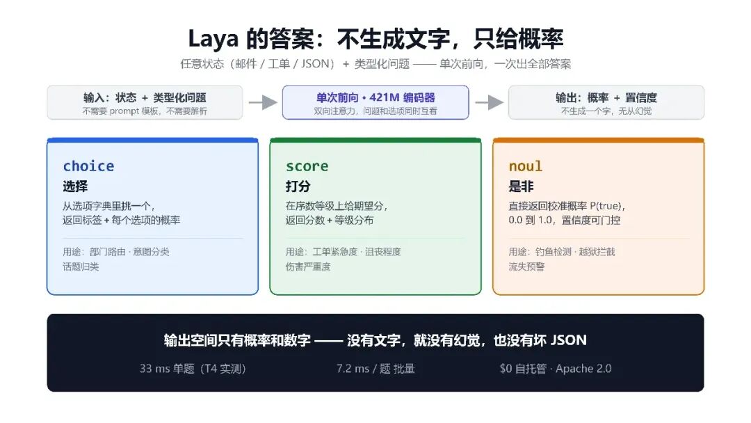 Laya 方法要点：三个决策原语与单次前向