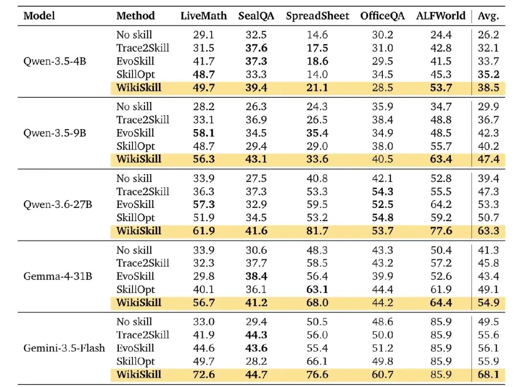Table 1 | 跨模型跨任务的方法对比