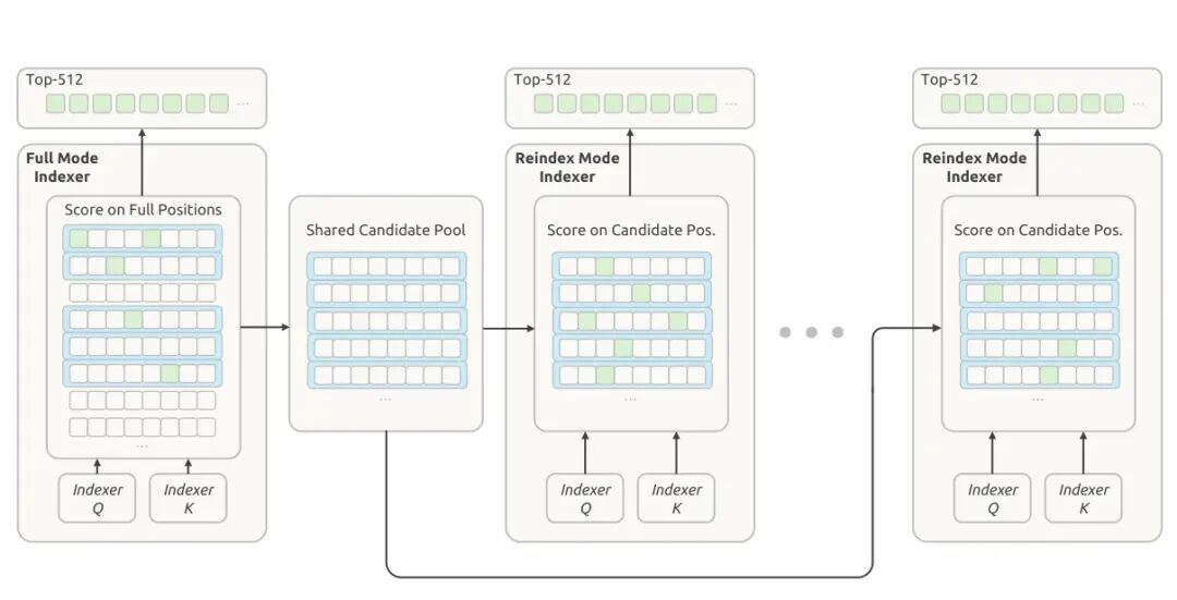 Figure 5 Hierarchical Sparse Indexer