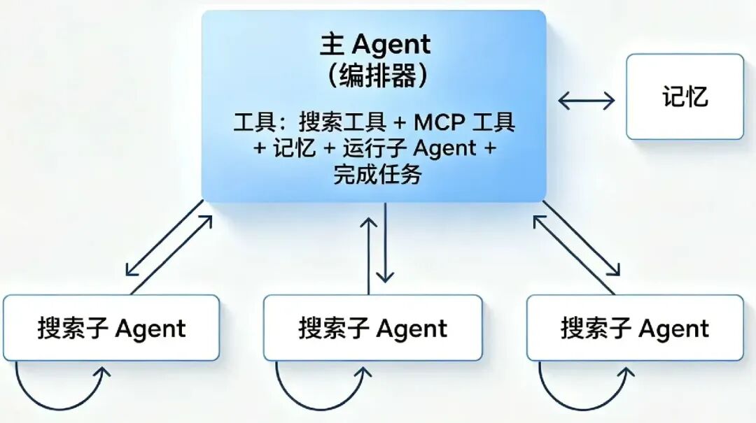 豆包工作-多Agents示意图