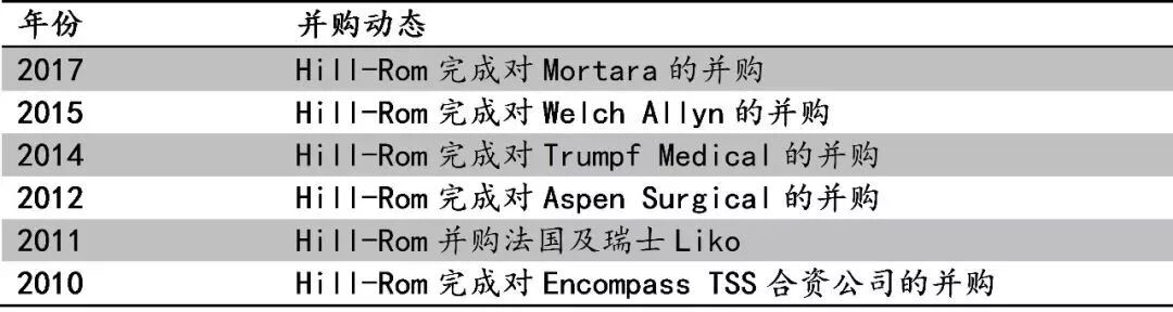 hillrom电动病床怎么解锁行业 ｜ 卧榻三尺出豪杰——靠卖病床年入30亿美金的Hill-Rom_https://www.jmylbn.com_新闻资讯_第4张