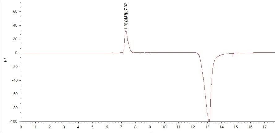 医药行业应用案例分享 —— CNWSep 离子柱
