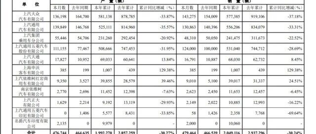 回暖？上汽6月销量年内首次正增长，全年目标完成34% | 经观汽车