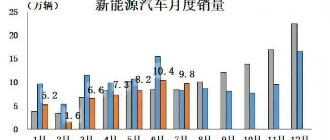 7月卖了9.8万辆，新能源汽车终结12连跌，全靠“基数低”和“特斯拉” | 经观汽车