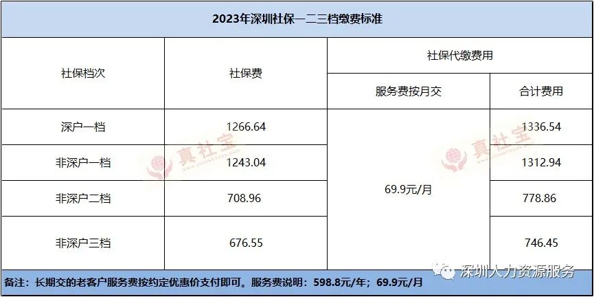 2023年深圳市职工社会保险缴费比例与缴费基数表，含详细缴费明细