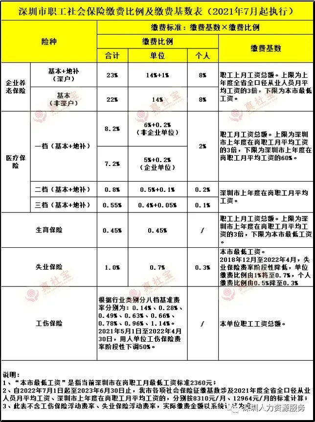 2023年深圳市职工社会保险缴费比例与缴费基数表，含详细缴费明细