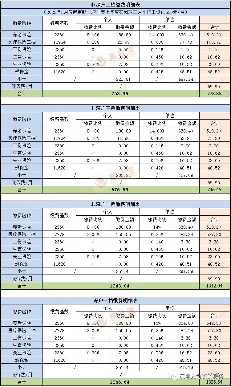 2023年深圳市职工社会保险缴费比例与缴费基数表，含详细缴费明细