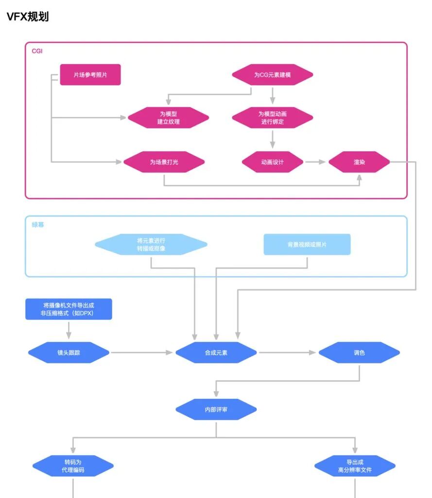 视频后期制作流程之视觉效果