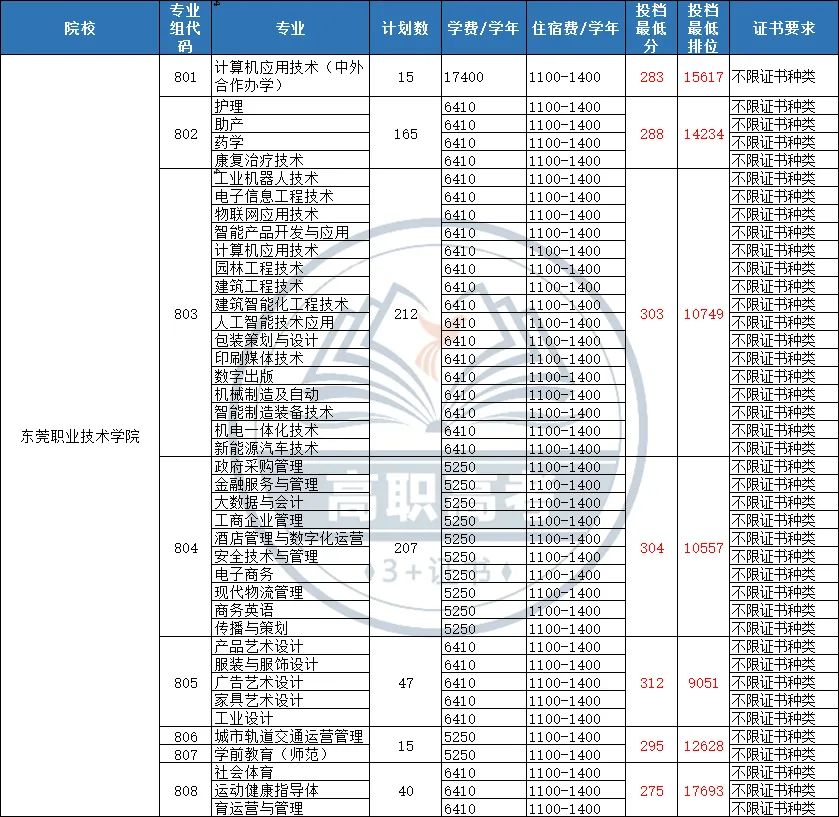 杭州技术职业学院分数_广东技术师范学院分数_东莞职业技术学院分数线