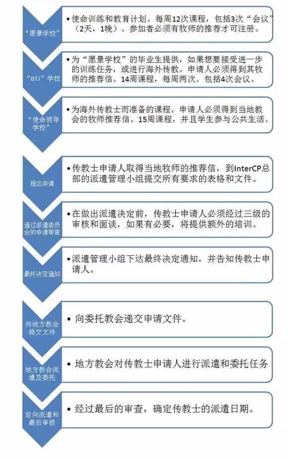 韩国intercp教会吸纳中国人在海外高危地区传教 自由微信 Freewechat