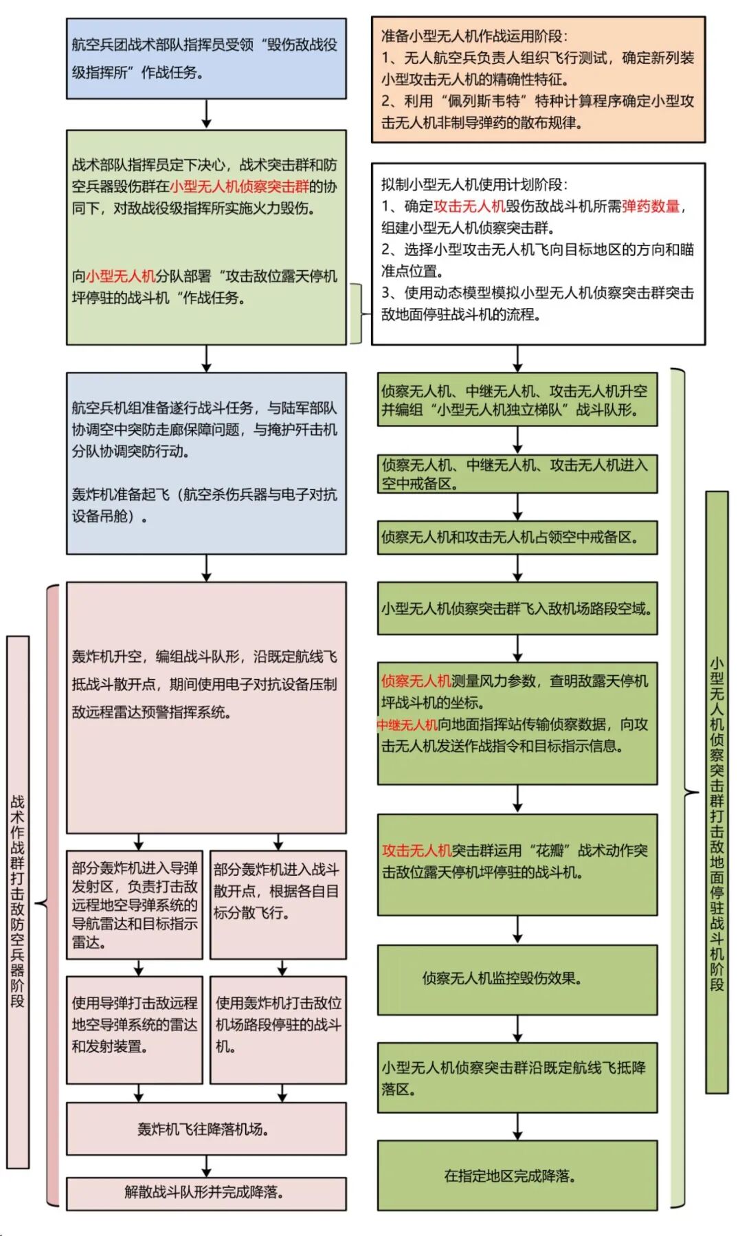 小型無人機編隊與轟炸機協(xié)同突防戰(zhàn)法研究的圖5