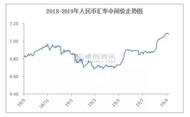 人民币汇率贬值　进口资源试探性推涨