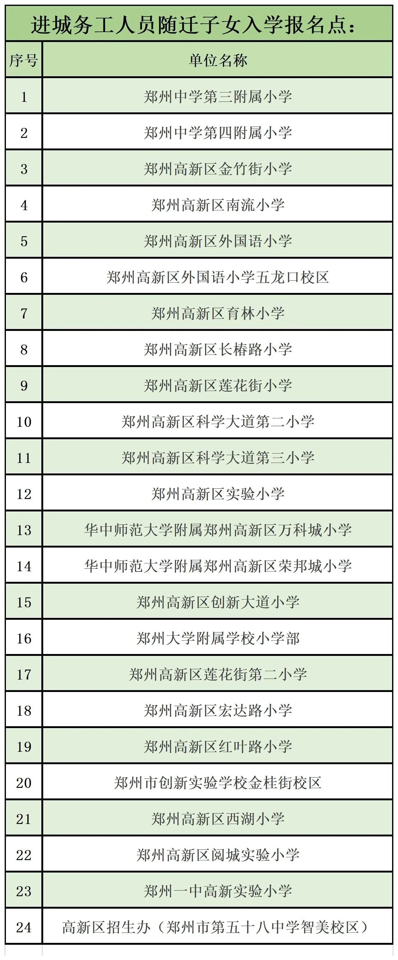 报名越早就越能保证有学位？郑州多区发布小学报名须知！