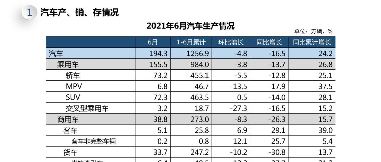 【最新数据】2021年上半年全国汽车产销情况综述