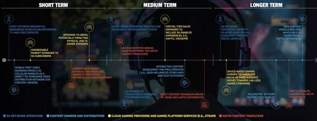 5G進擊，未來娛樂經濟的5大趨勢 科技 第9張