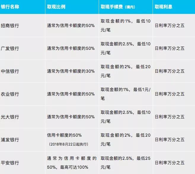手上的信用卡怎么取现最划算？这些常识你一定要知道！
