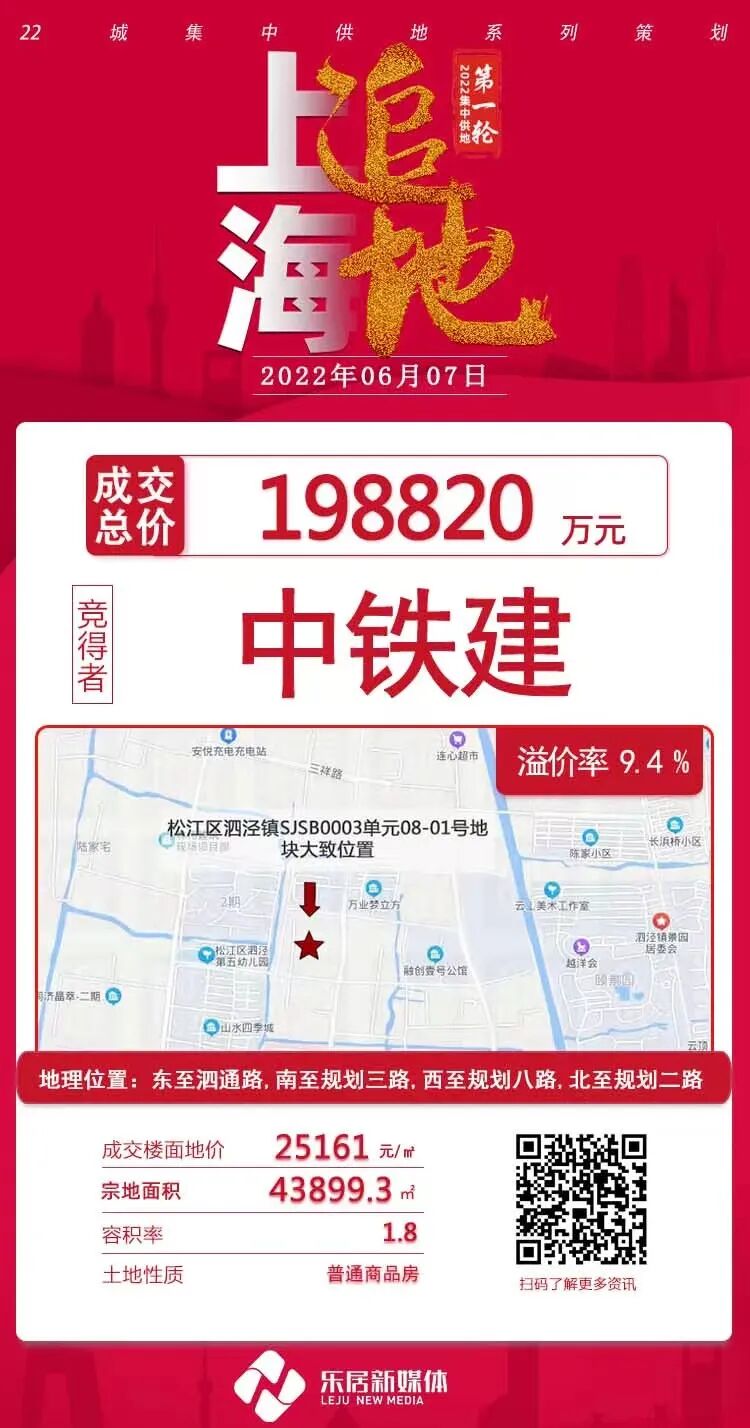 中铁建连落两子 国贸、佳运各有收获 两地块底价成交 | 上海集中土拍第四日