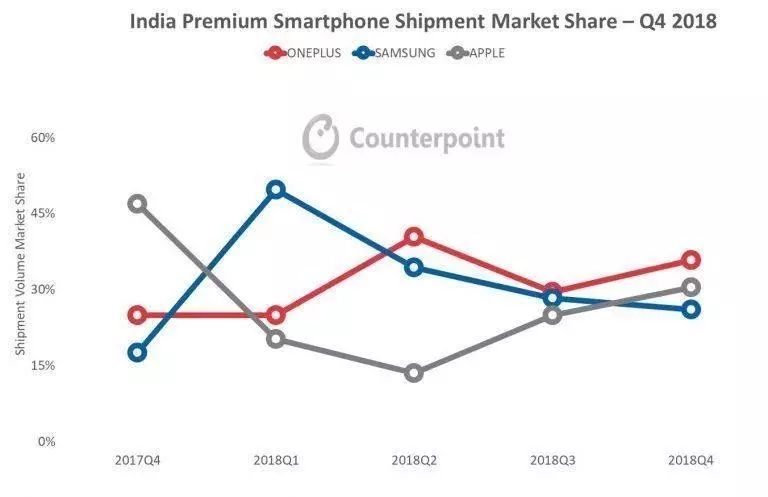中國手機廠商 2018 印度大混戰：一加高端第一，小米銷量第一 科技 第5張
