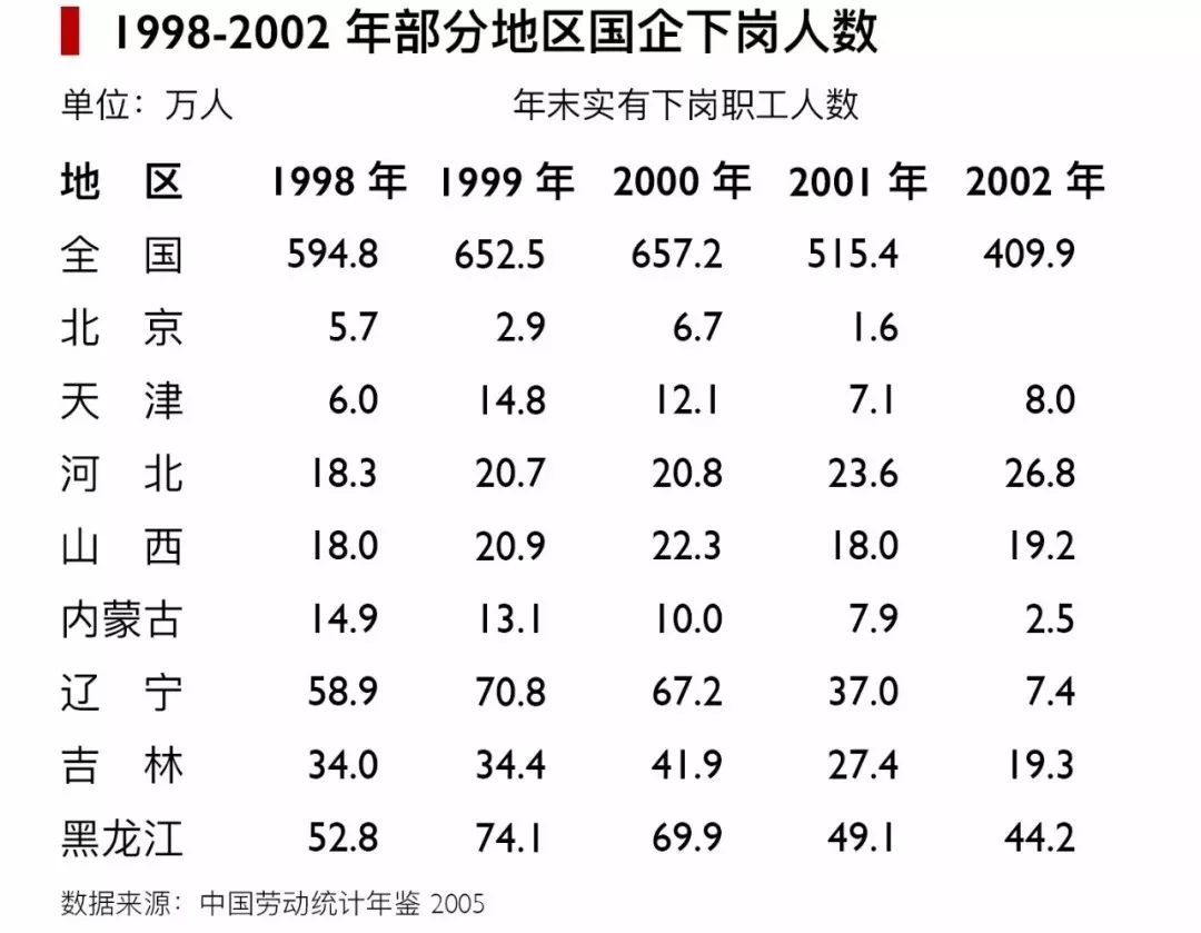 1998 年末,東北三省下崗人數已佔全國近四分之一.