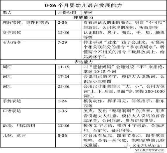 0 36个月婴幼儿六大发展领域详细参照表 必有方beurfun 微信公众号文章阅读 Wemp