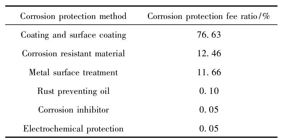 海洋工程结构与船舶的腐蚀防护——现状与趋势的图7