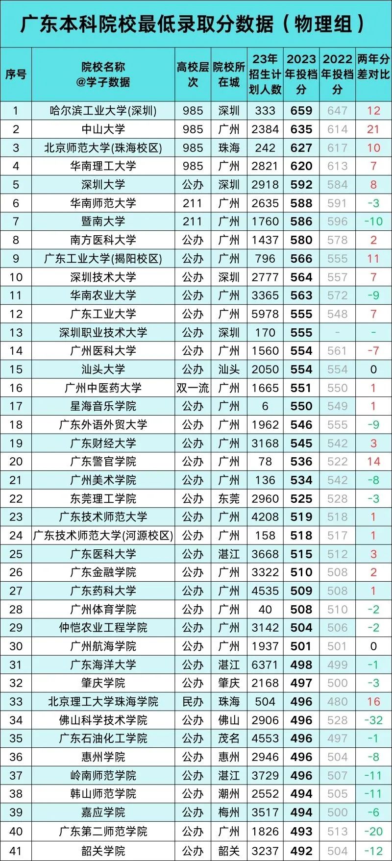 2023年广东学校录取分数线_广东2021各学校录取分数线_广东2021年各校录取分数线