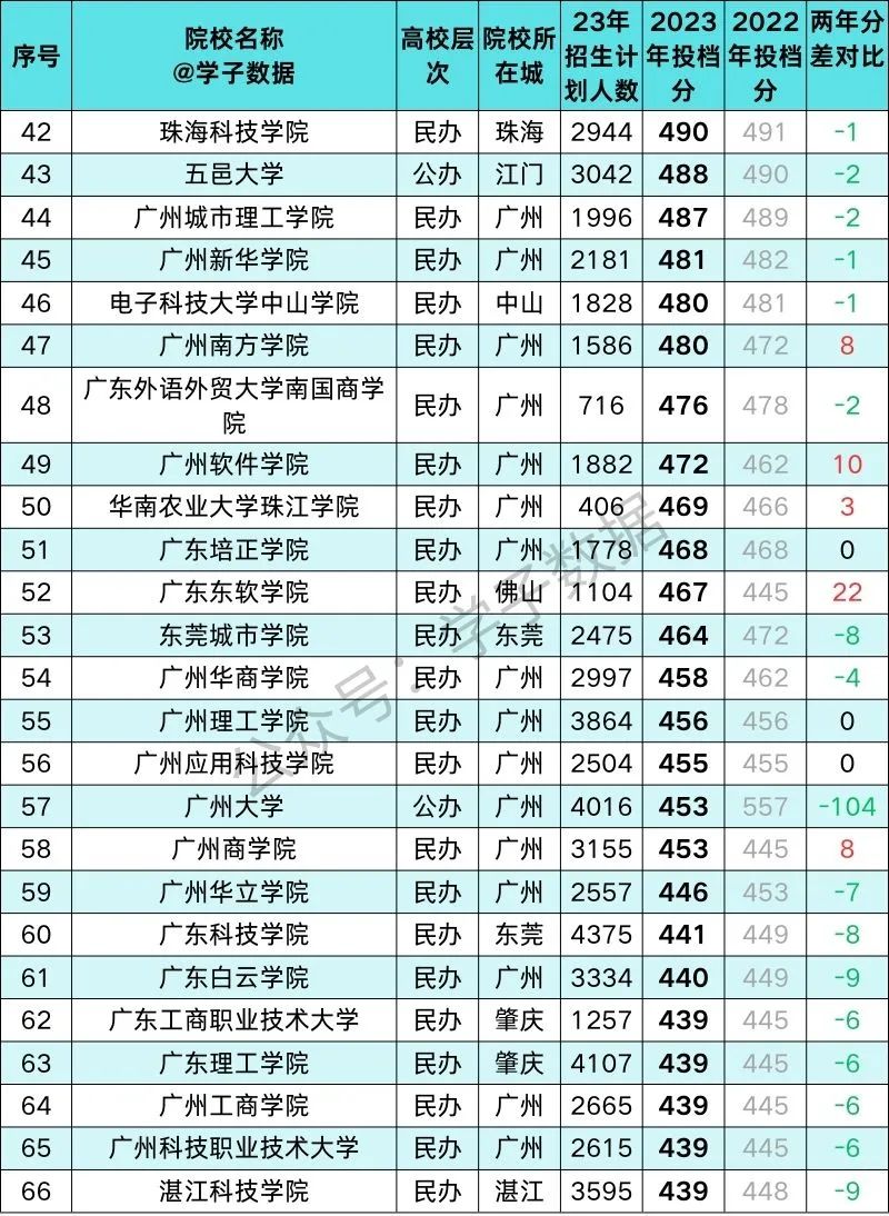 广东2021各学校录取分数线_2023年广东学校录取分数线_广东2021年各校录取分数线