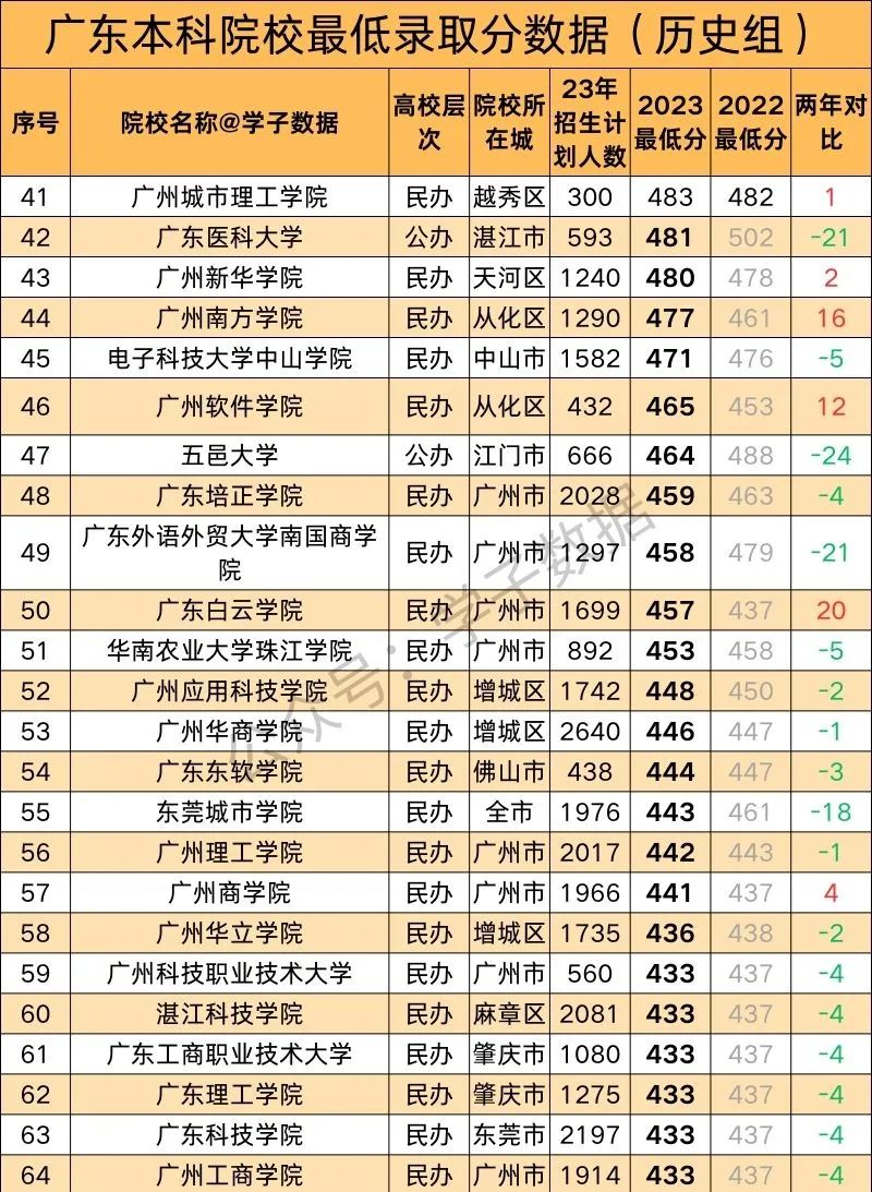 广东2021各学校录取分数线_广东2021年各校录取分数线_2023年广东学校录取分数线