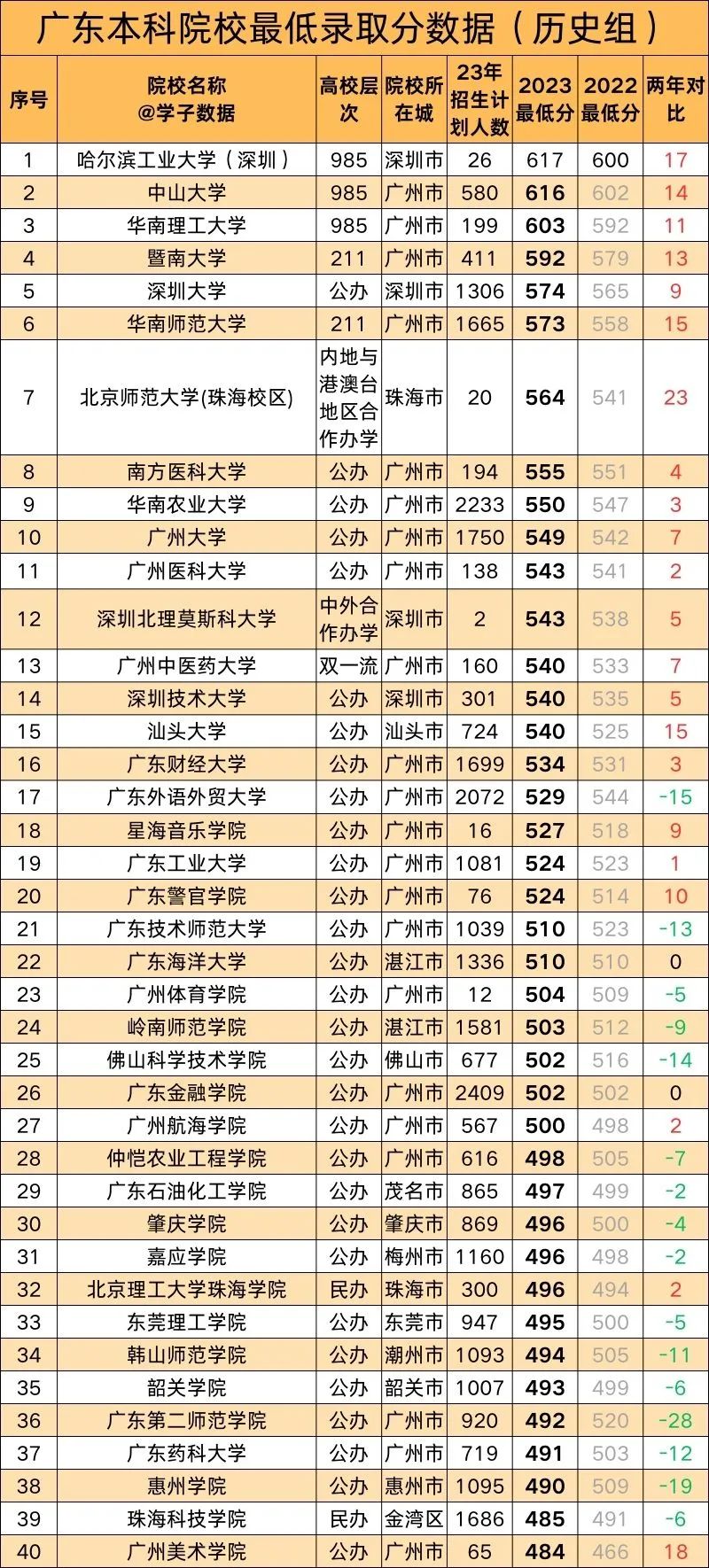 广东2021年各校录取分数线_广东2021各学校录取分数线_2023年广东学校录取分数线