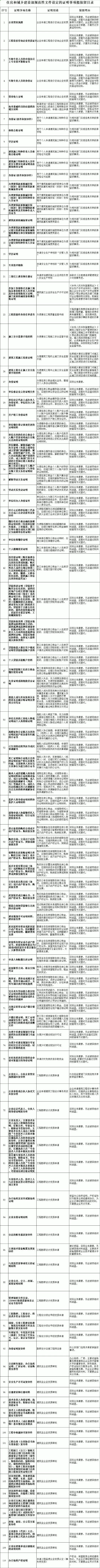 涉及资质审批、个人执业!住建部:这些“证明事项”拟保留,其他将清理! 涉及资质审批、个人执业!住建部:这些“证明事项”拟保留,其他将清理!