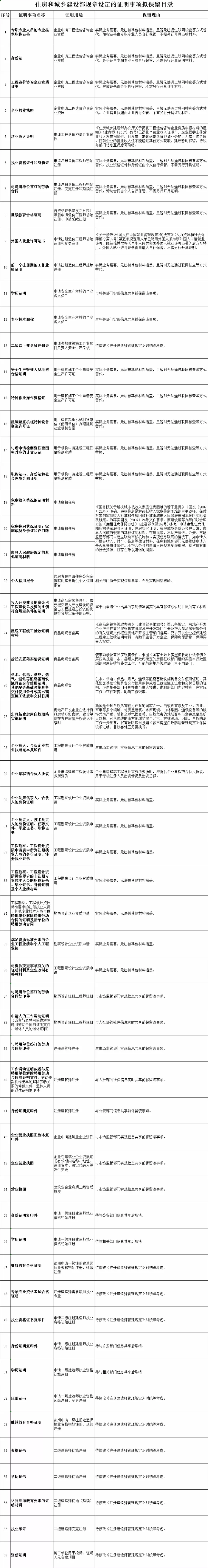 涉及资质审批、个人执业!住建部:这些“证明事项”拟保留,其他将清理! 涉及资质审批、个人执业!住建部:这些“证明事项”拟保留,其他将清理!